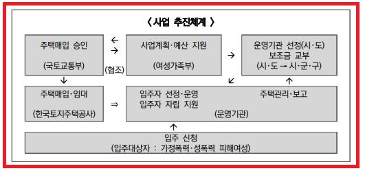 사업추진체계