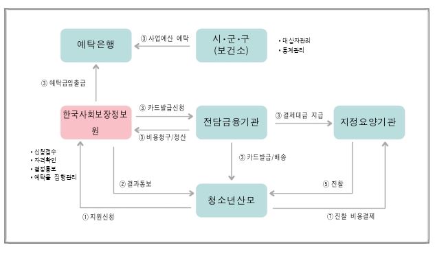 운용절차